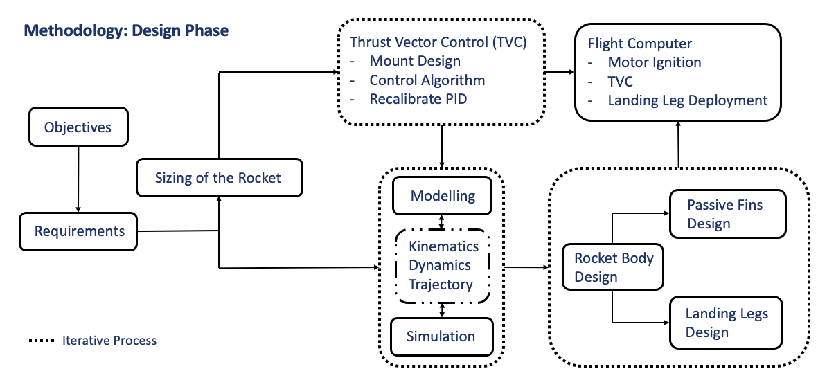 Methodology: Design Phase