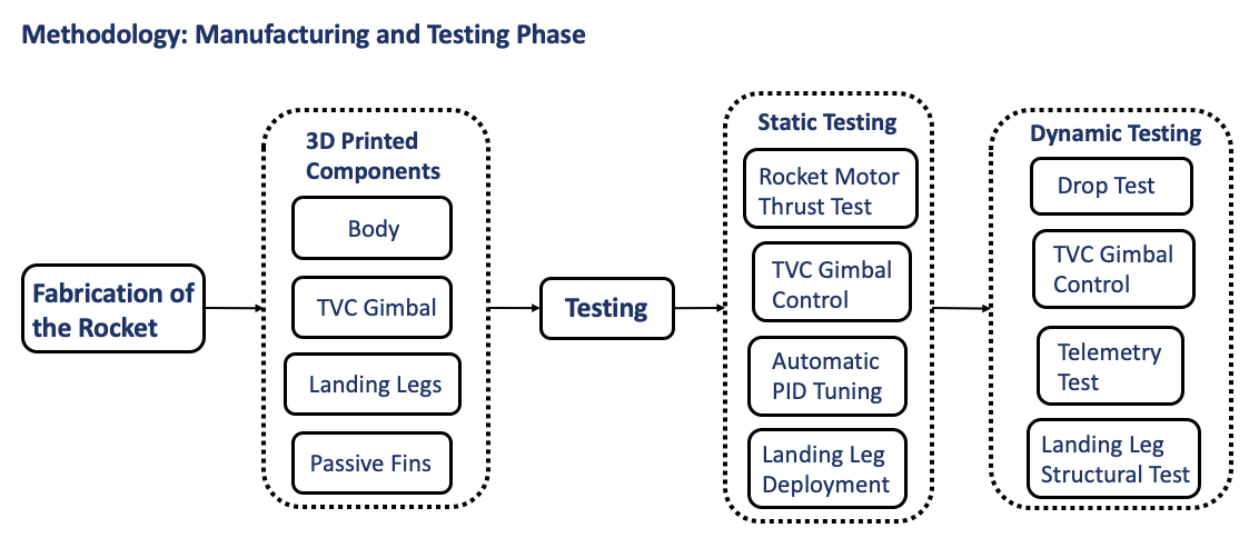 Methodology: Testing Phase