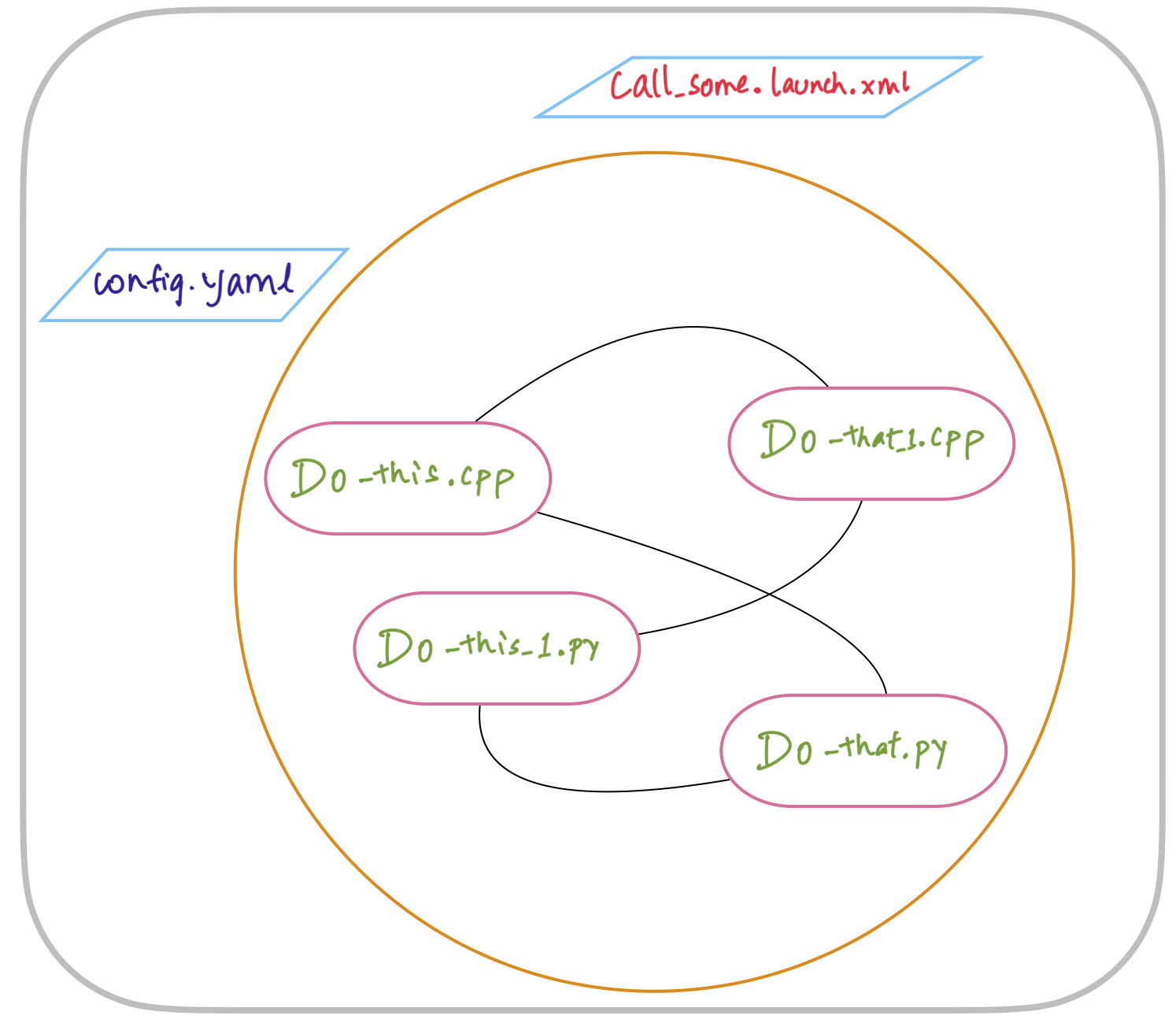 Illustration: Nodes, launch and configuration files