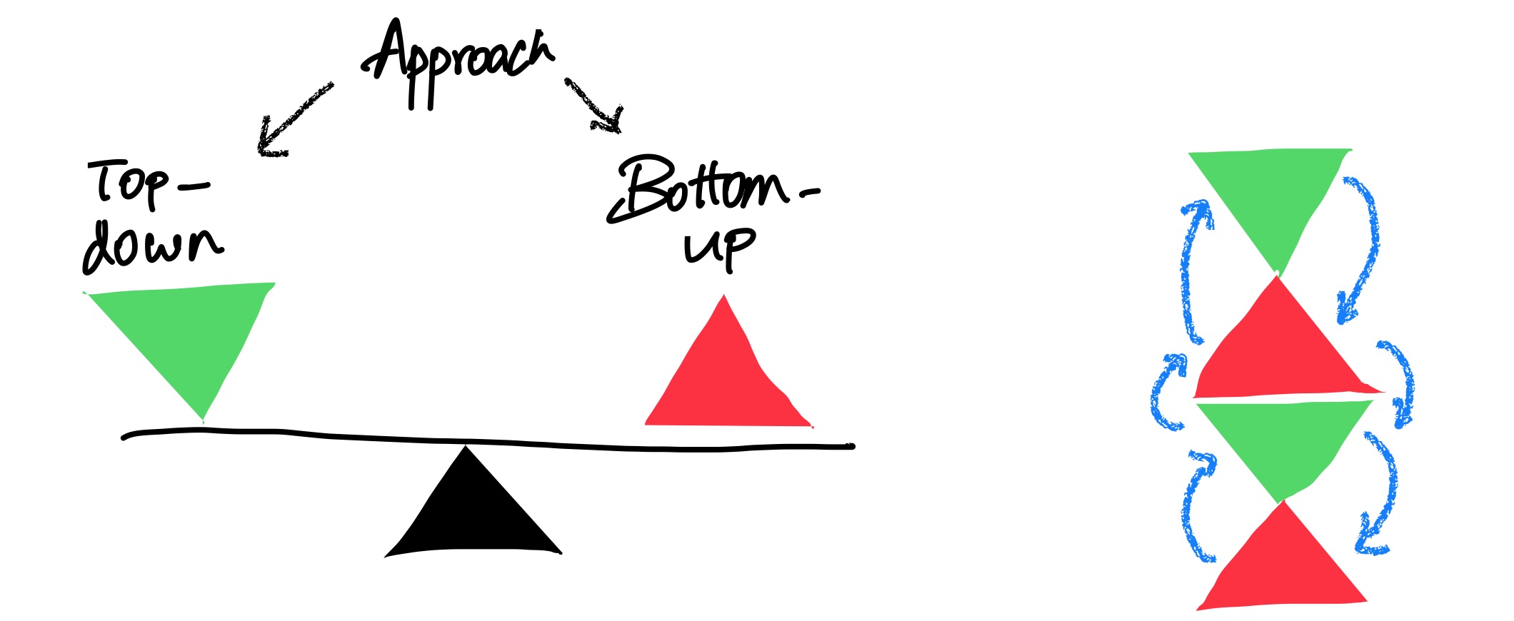 Illustration: Balancing learning approaches