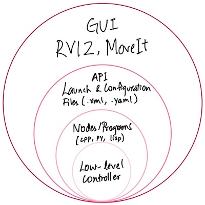 Illustration: Abstraction layers