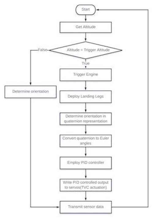 Flow Chart