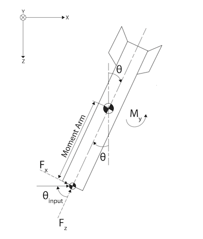 Free Body Diagram